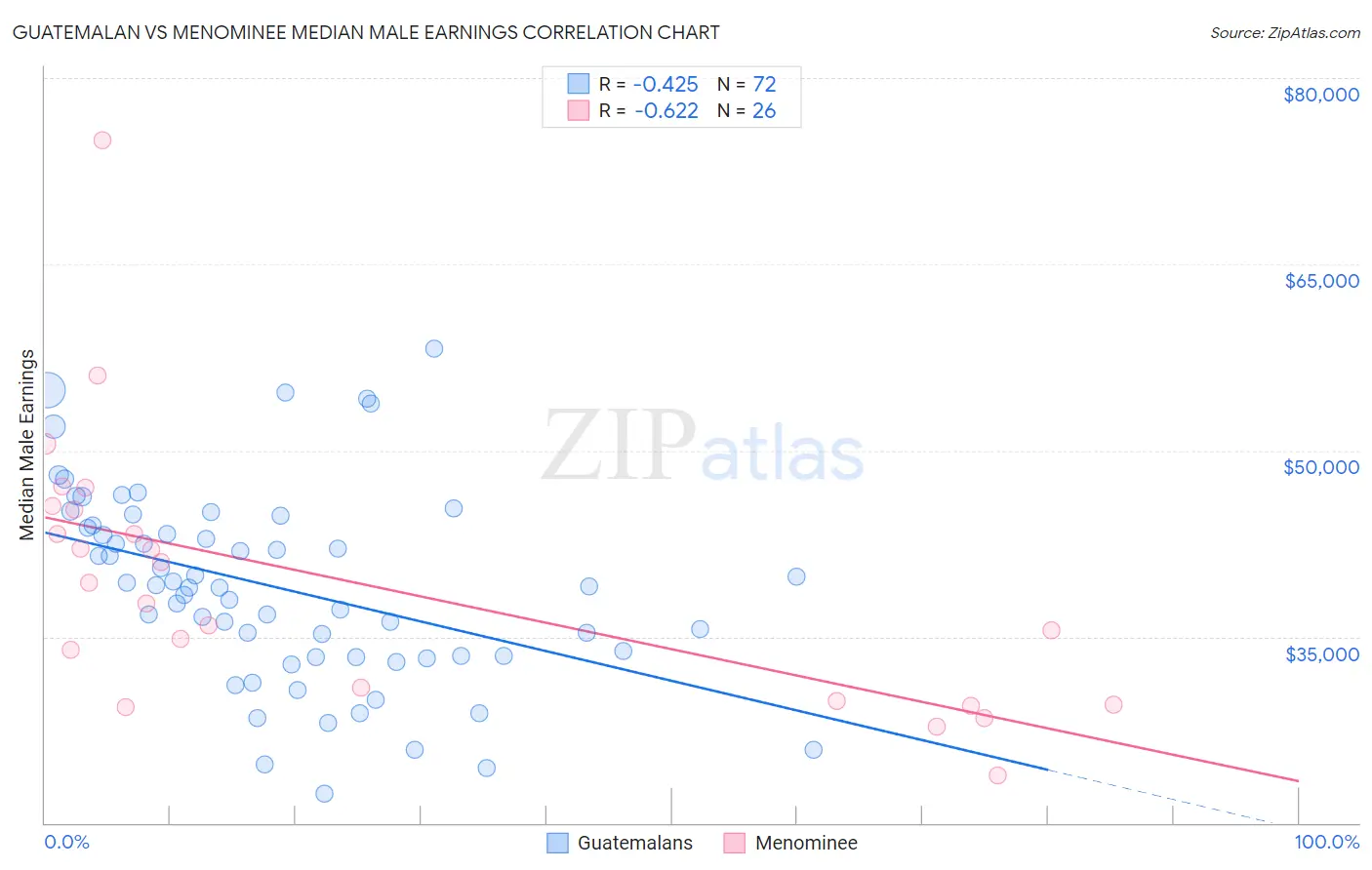 Guatemalan vs Menominee Median Male Earnings