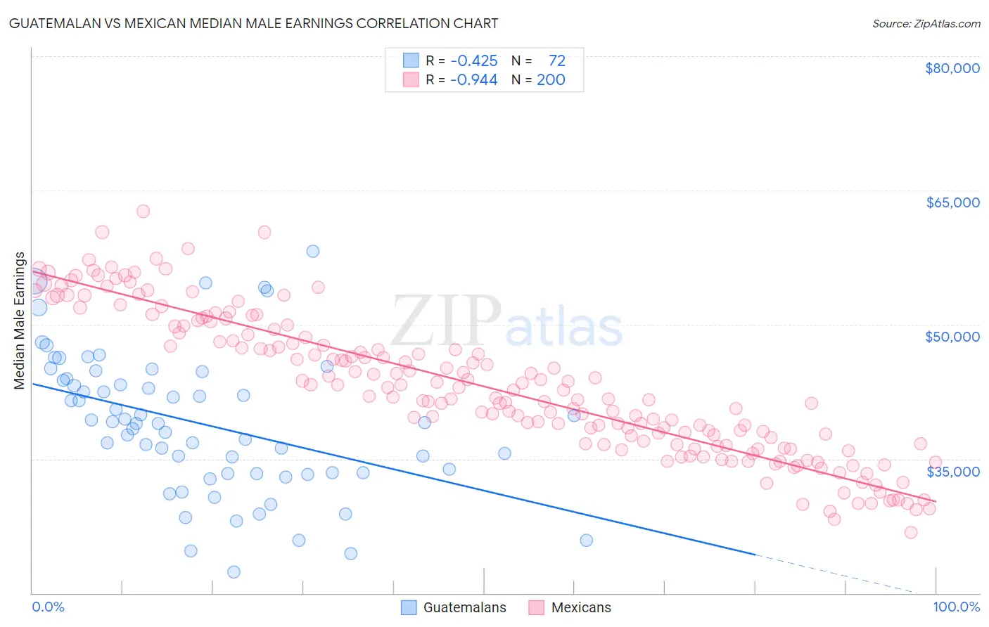 Guatemalan vs Mexican Median Male Earnings