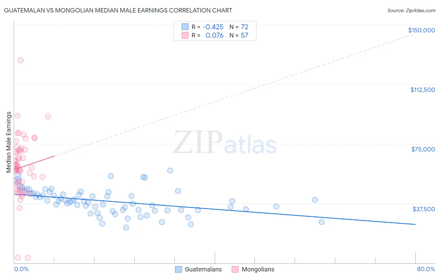 Guatemalan vs Mongolian Median Male Earnings