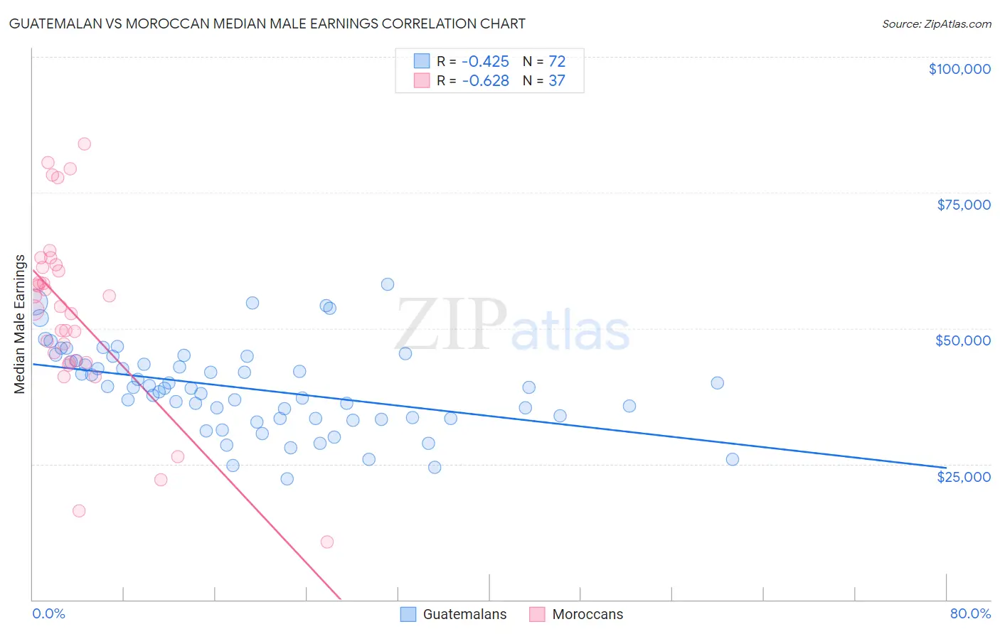 Guatemalan vs Moroccan Median Male Earnings