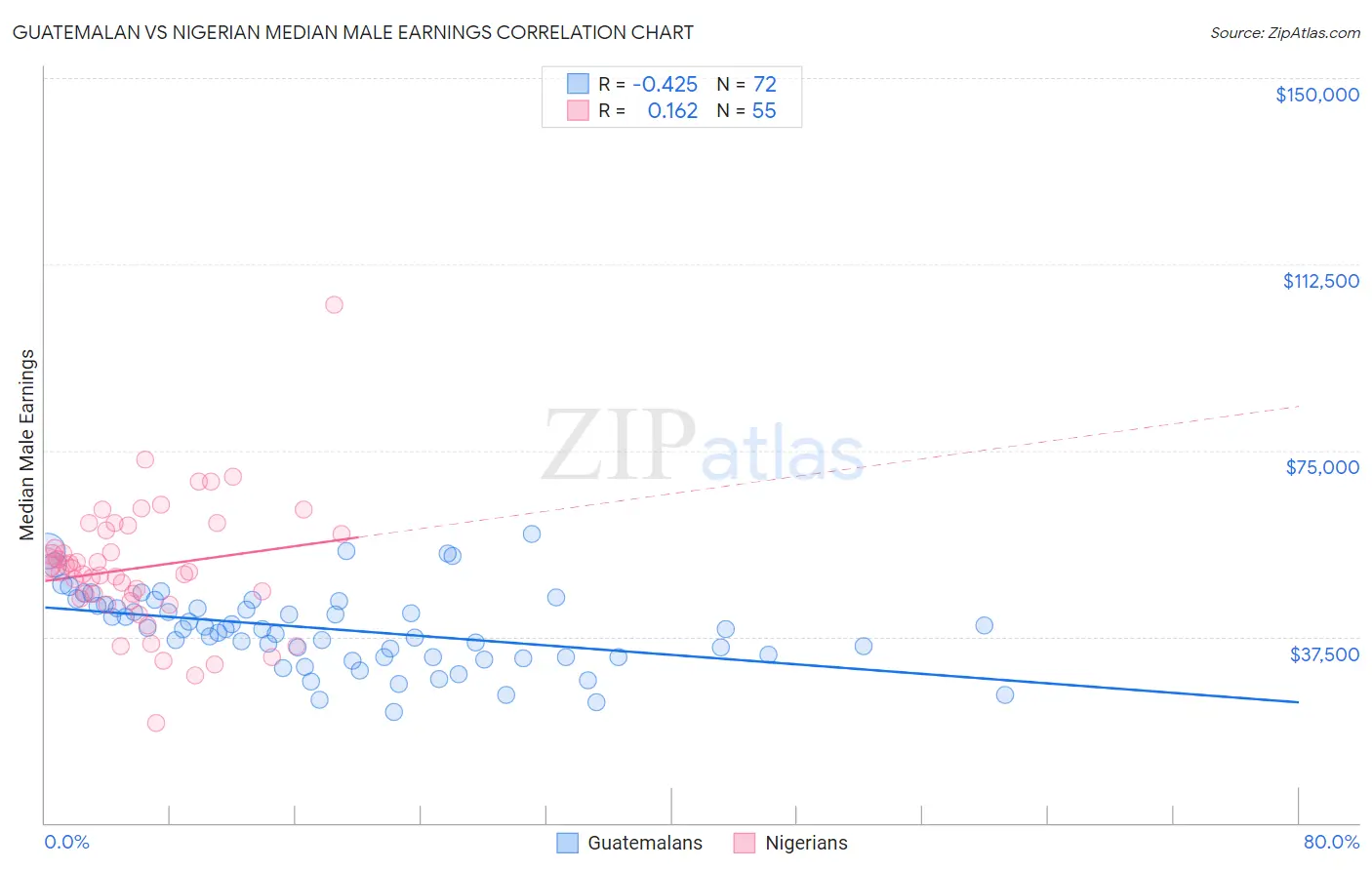 Guatemalan vs Nigerian Median Male Earnings