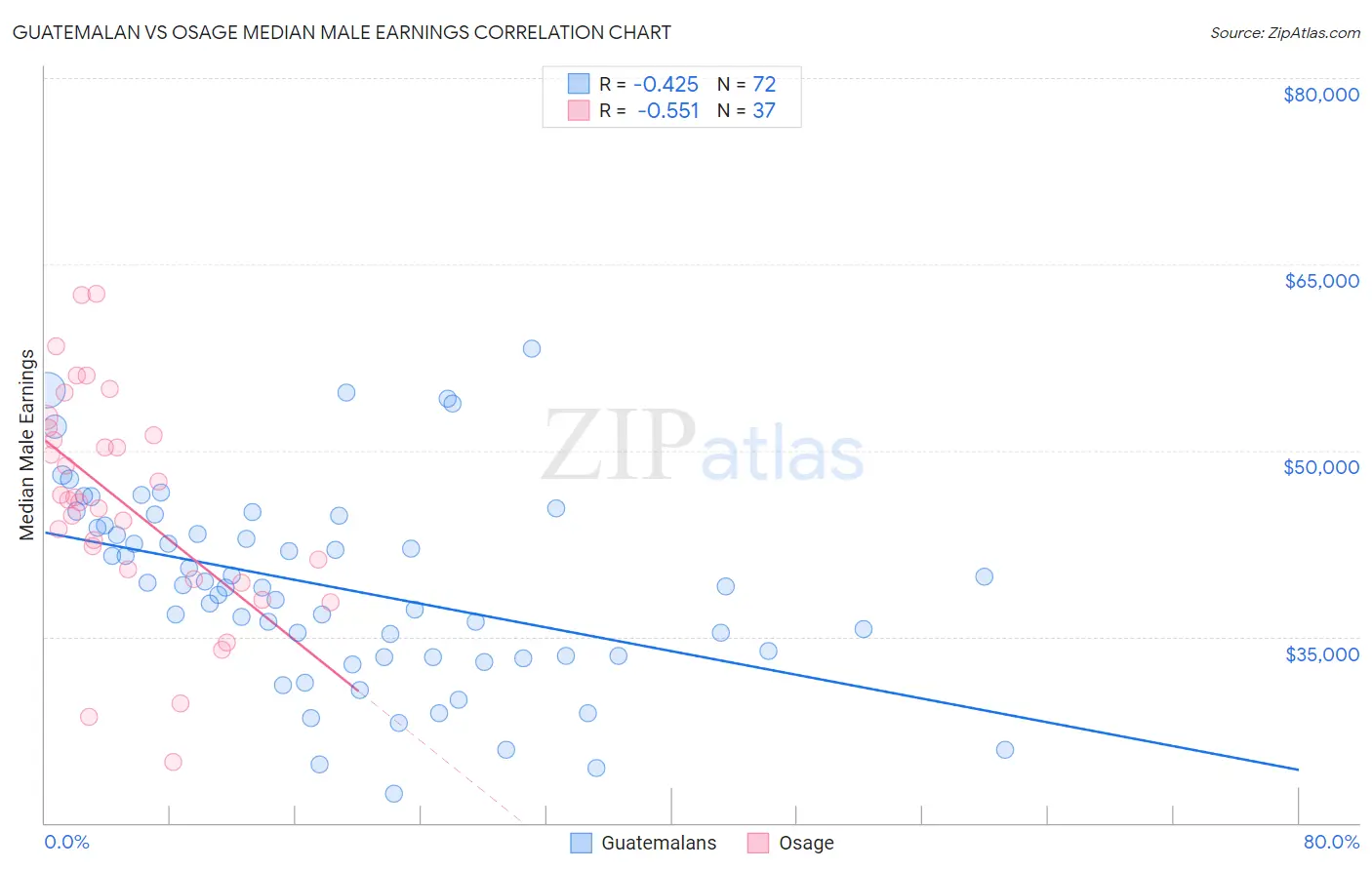 Guatemalan vs Osage Median Male Earnings