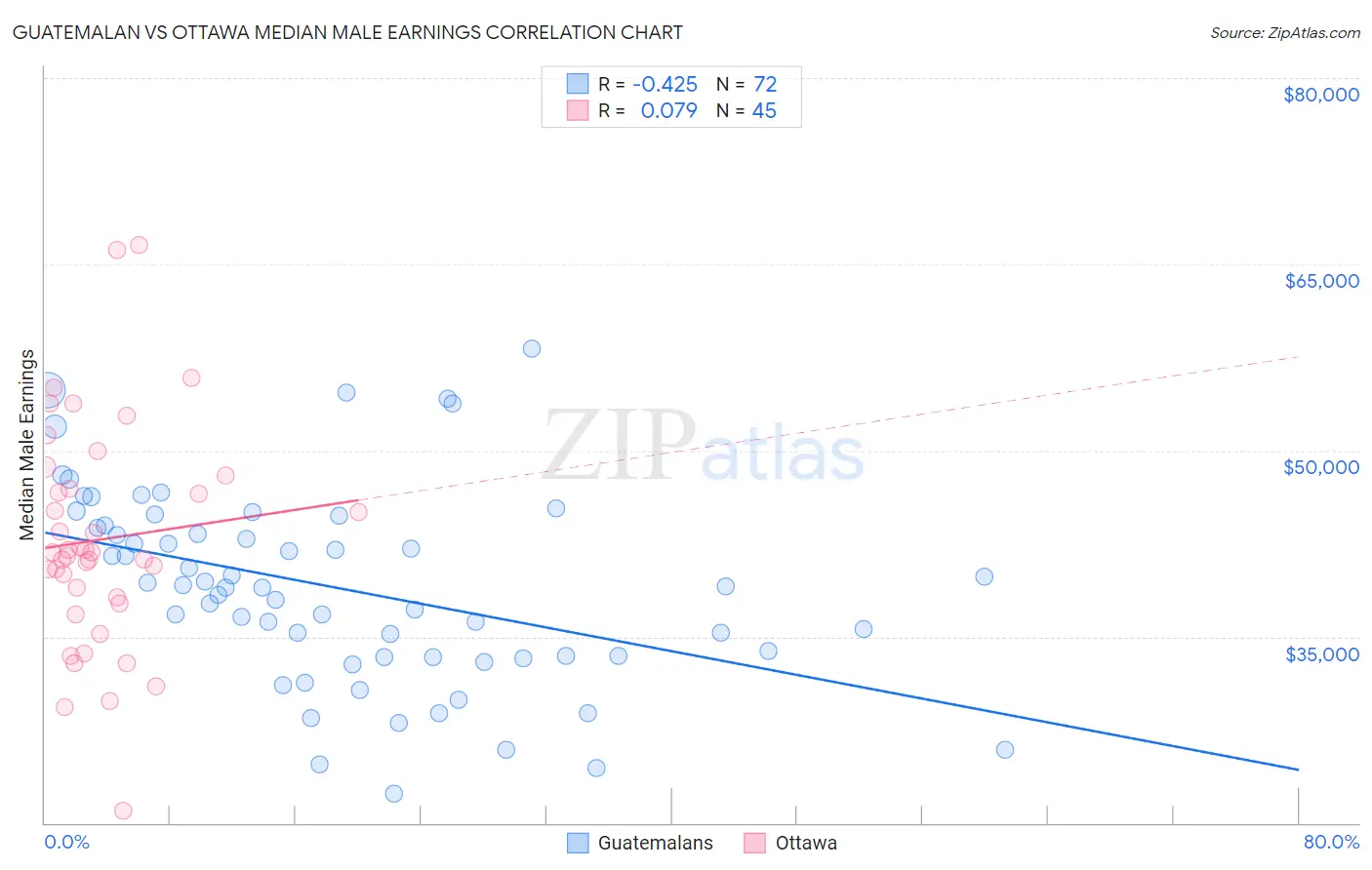 Guatemalan vs Ottawa Median Male Earnings