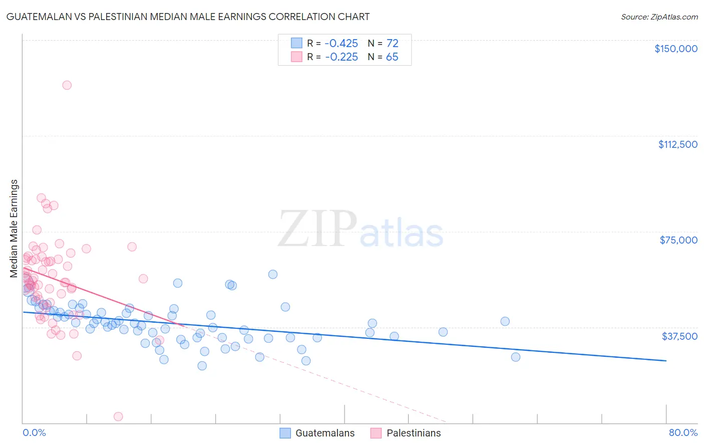 Guatemalan vs Palestinian Median Male Earnings