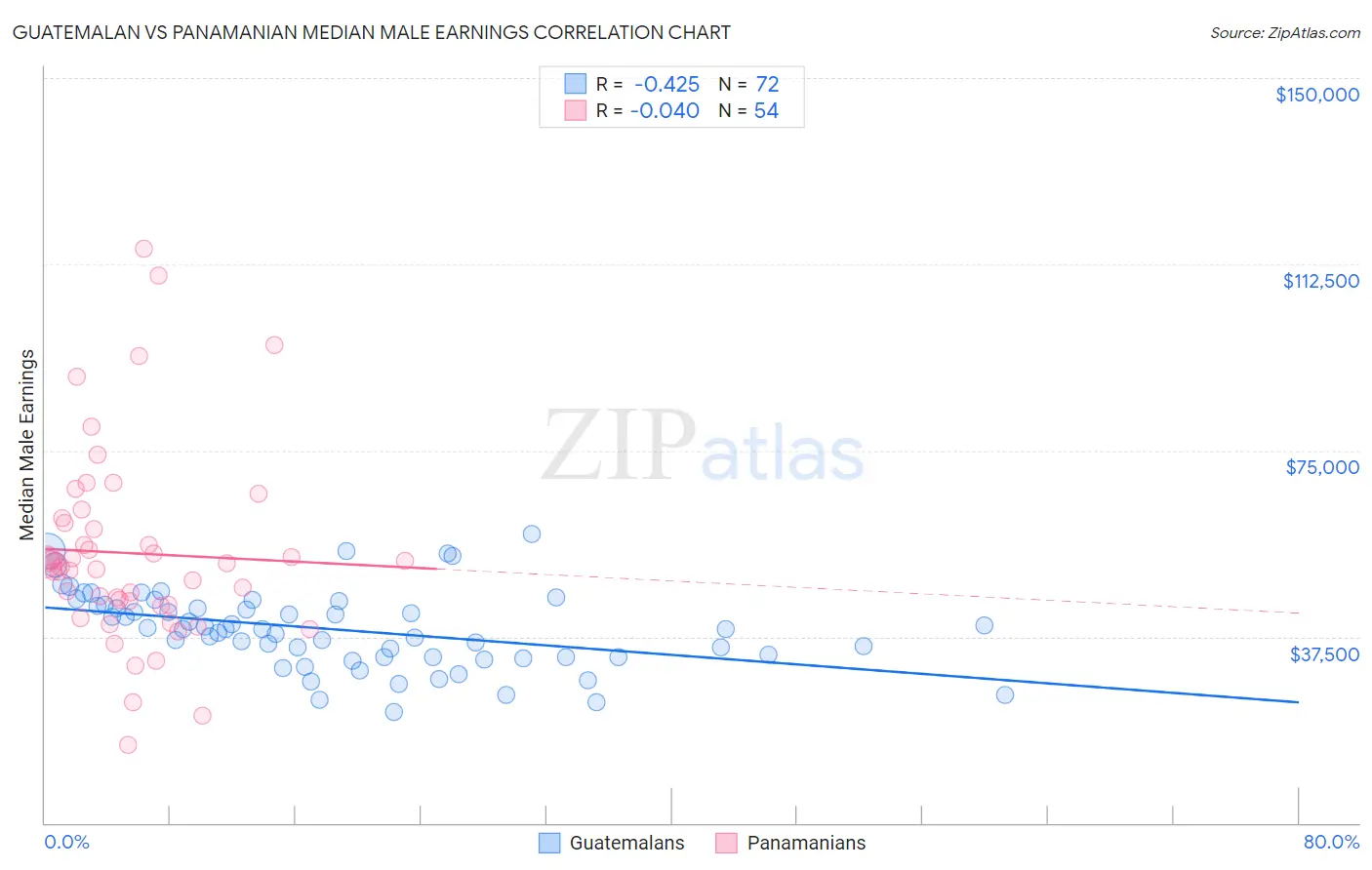 Guatemalan vs Panamanian Median Male Earnings
