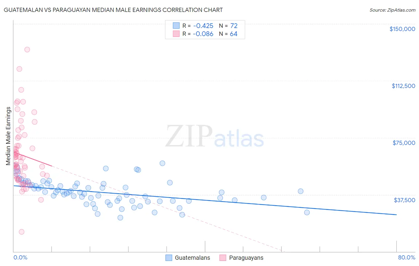 Guatemalan vs Paraguayan Median Male Earnings