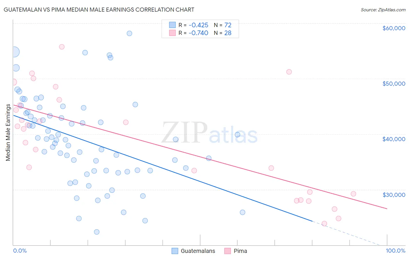 Guatemalan vs Pima Median Male Earnings