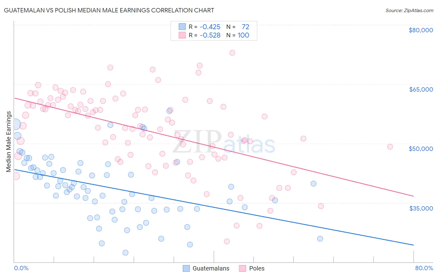 Guatemalan vs Polish Median Male Earnings