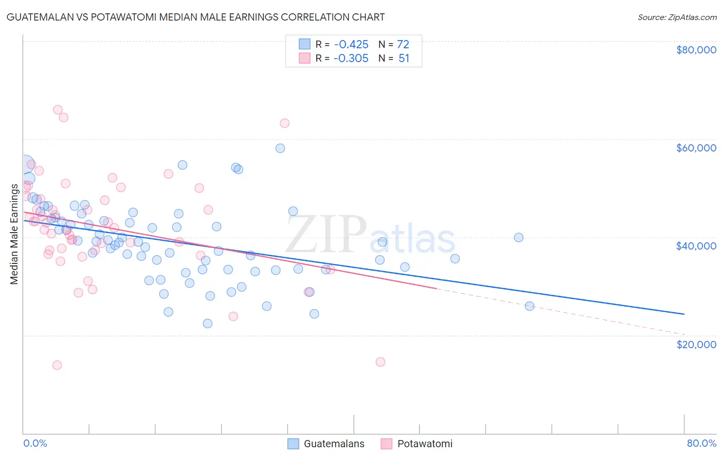 Guatemalan vs Potawatomi Median Male Earnings