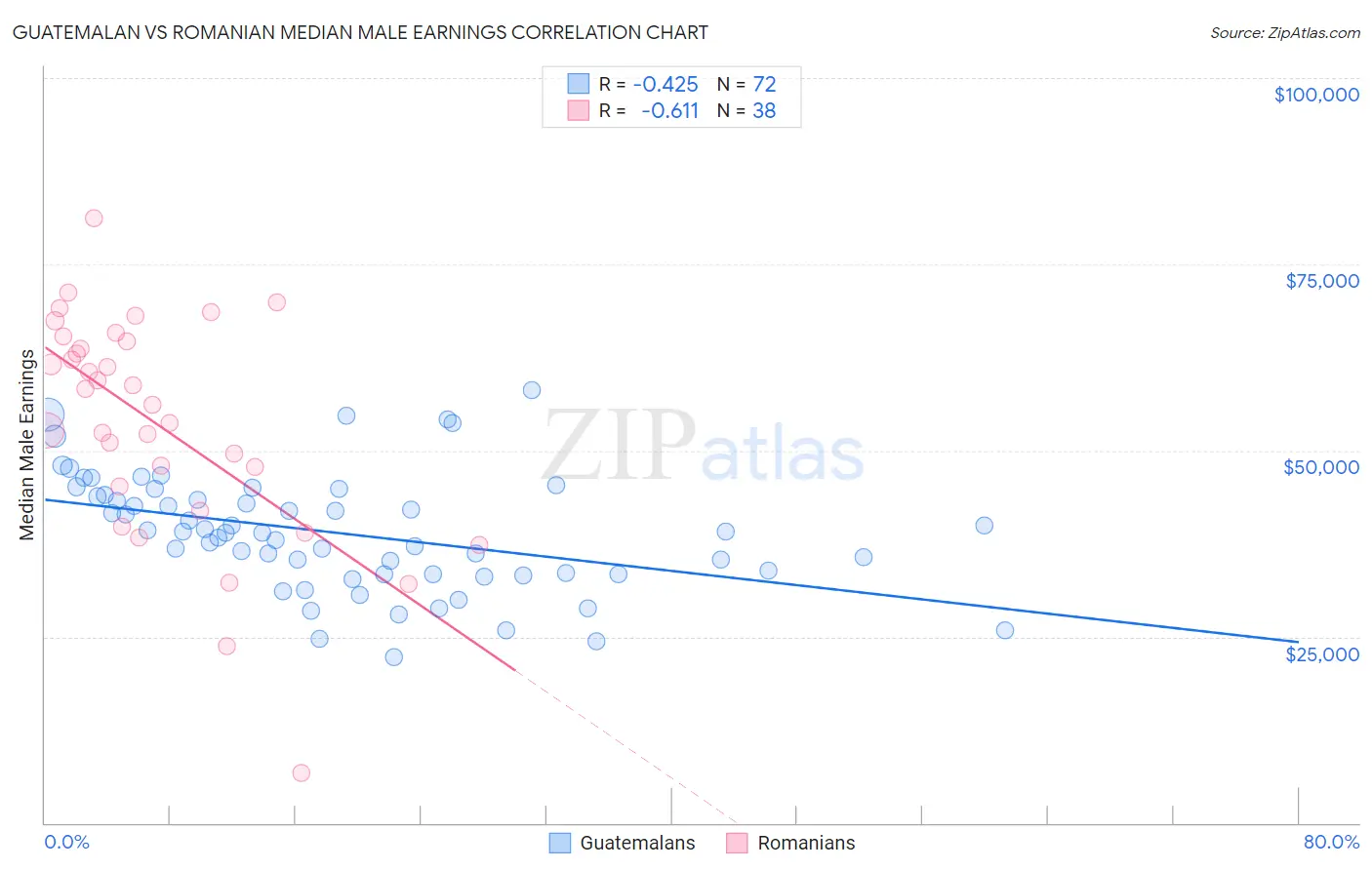 Guatemalan vs Romanian Median Male Earnings