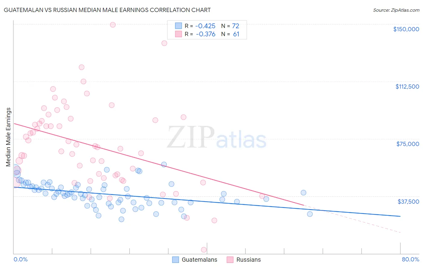 Guatemalan vs Russian Median Male Earnings