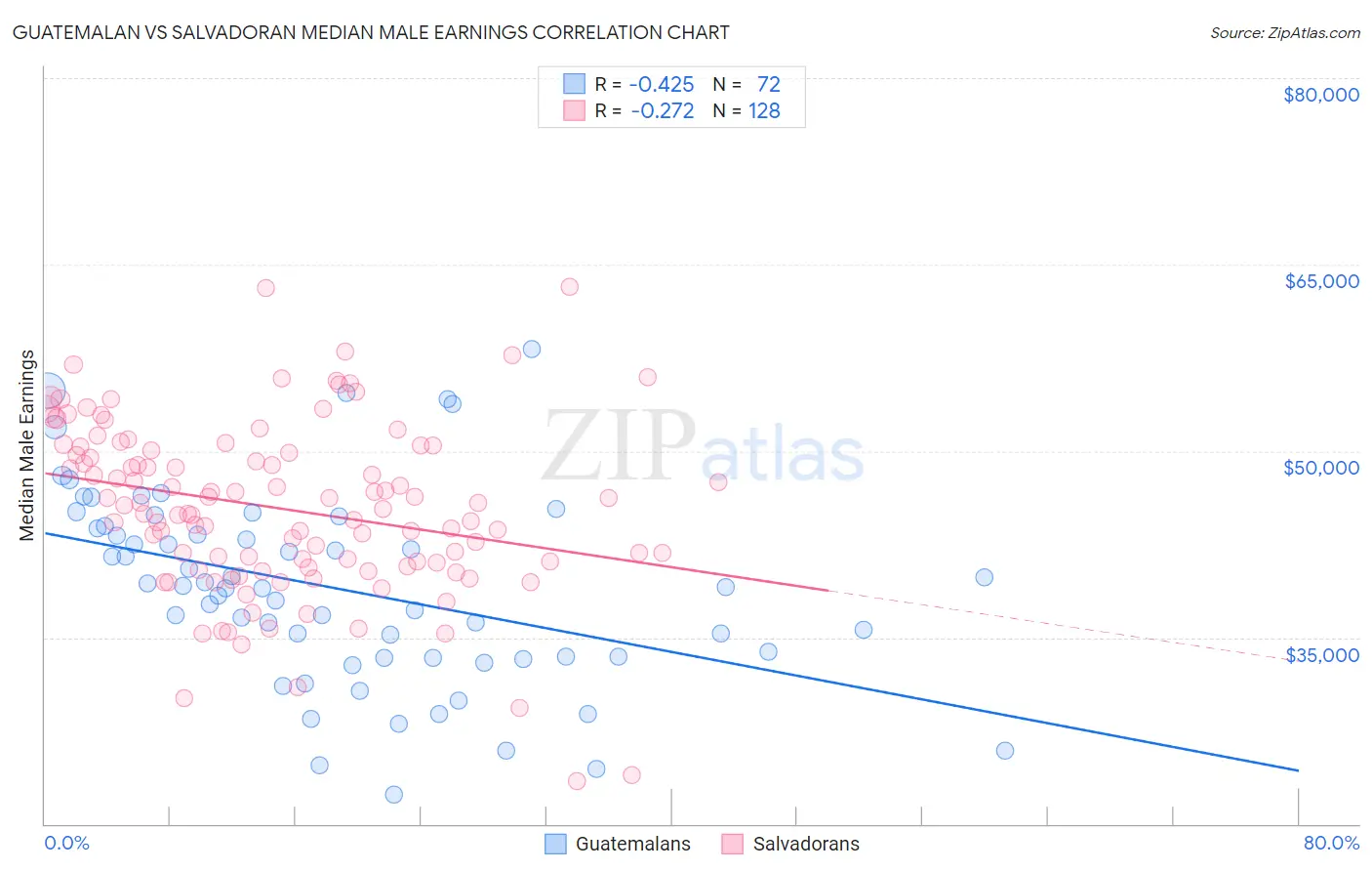 Guatemalan vs Salvadoran Median Male Earnings