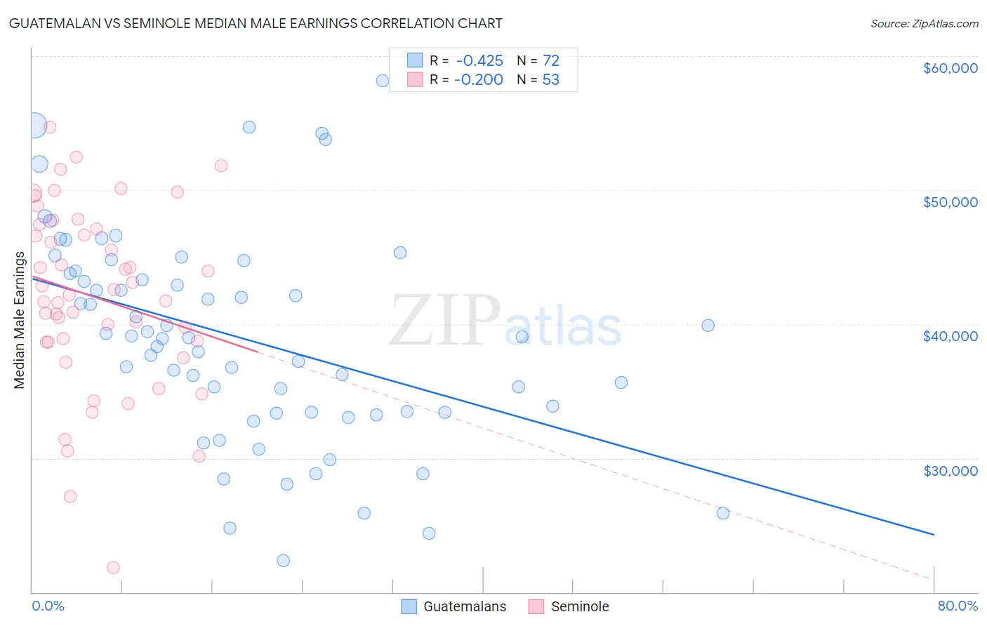 Guatemalan vs Seminole Median Male Earnings