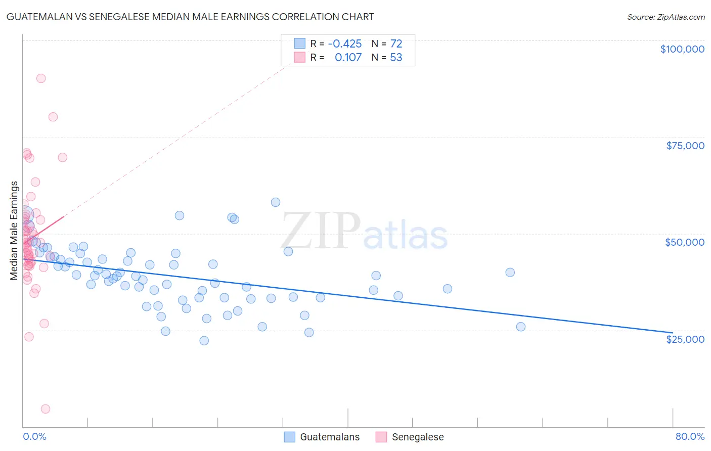 Guatemalan vs Senegalese Median Male Earnings