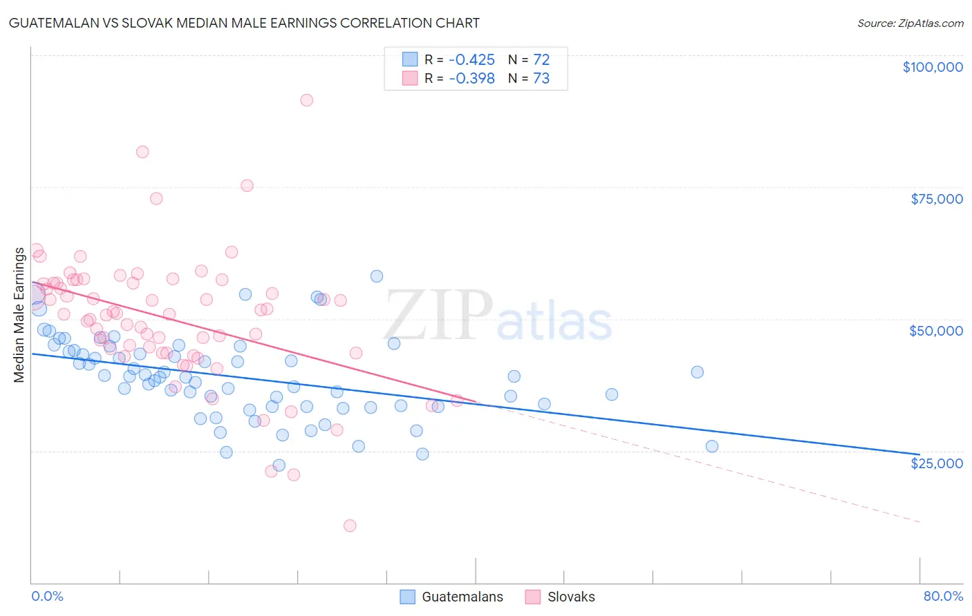 Guatemalan vs Slovak Median Male Earnings