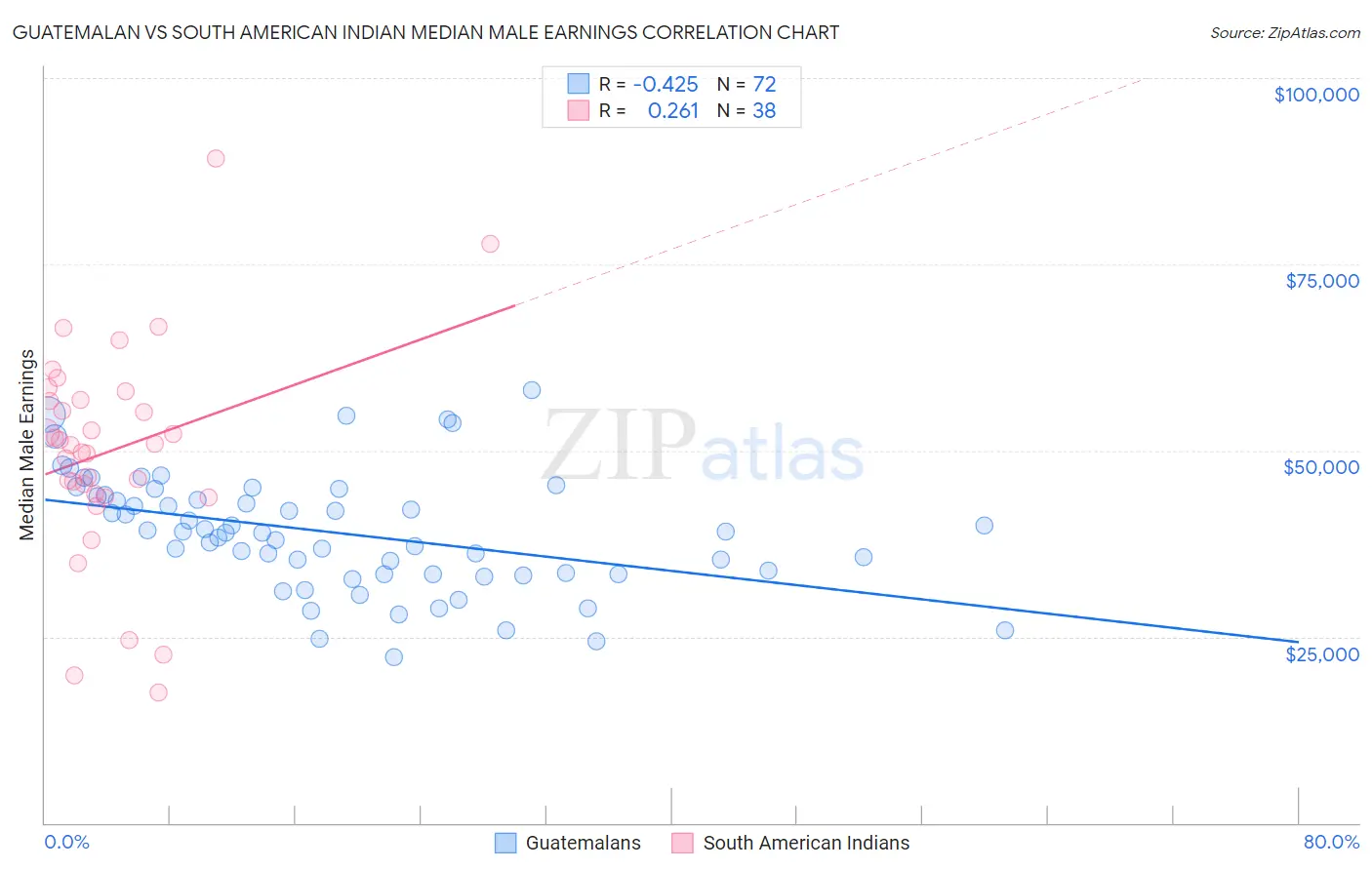 Guatemalan vs South American Indian Median Male Earnings