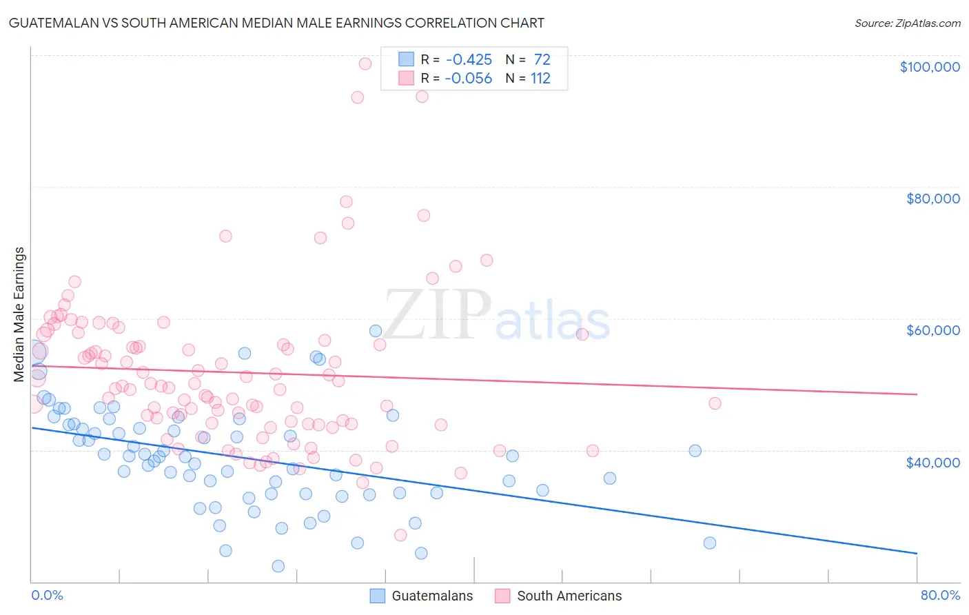 Guatemalan vs South American Median Male Earnings