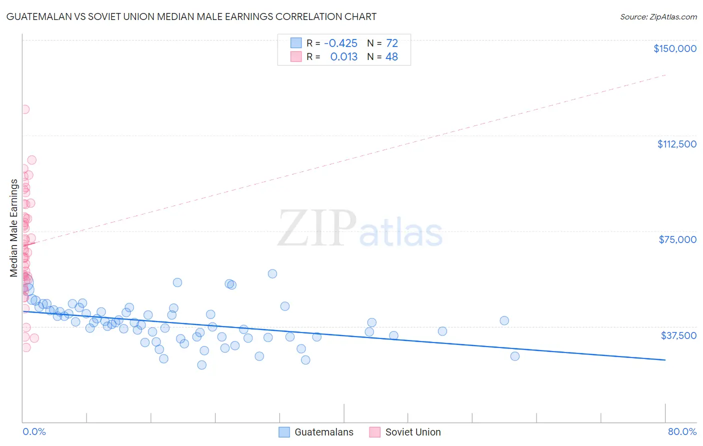 Guatemalan vs Soviet Union Median Male Earnings