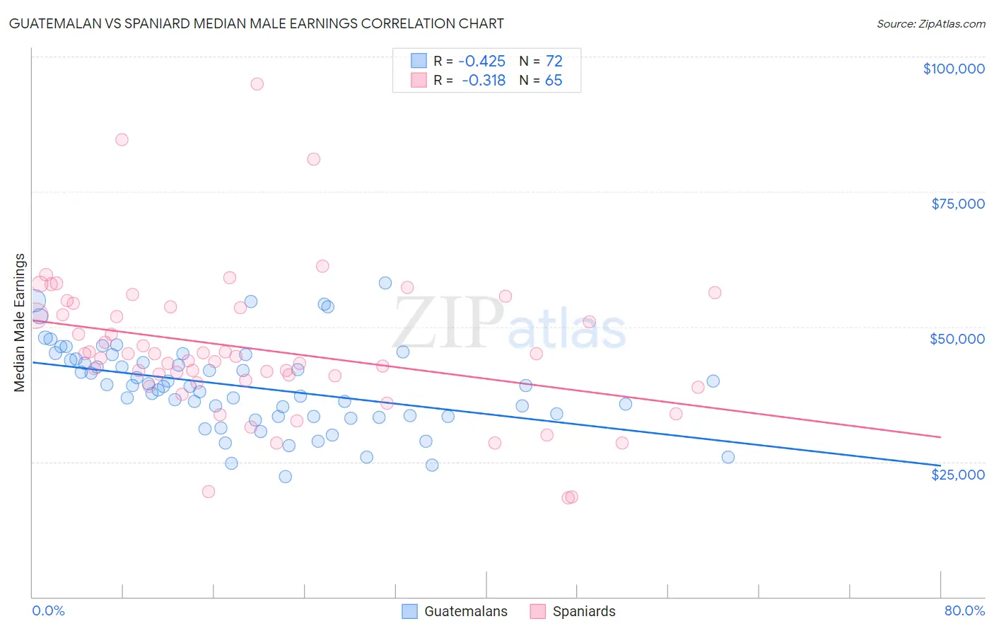 Guatemalan vs Spaniard Median Male Earnings