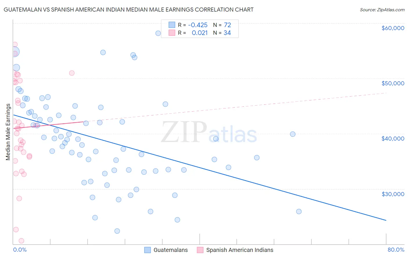 Guatemalan vs Spanish American Indian Median Male Earnings