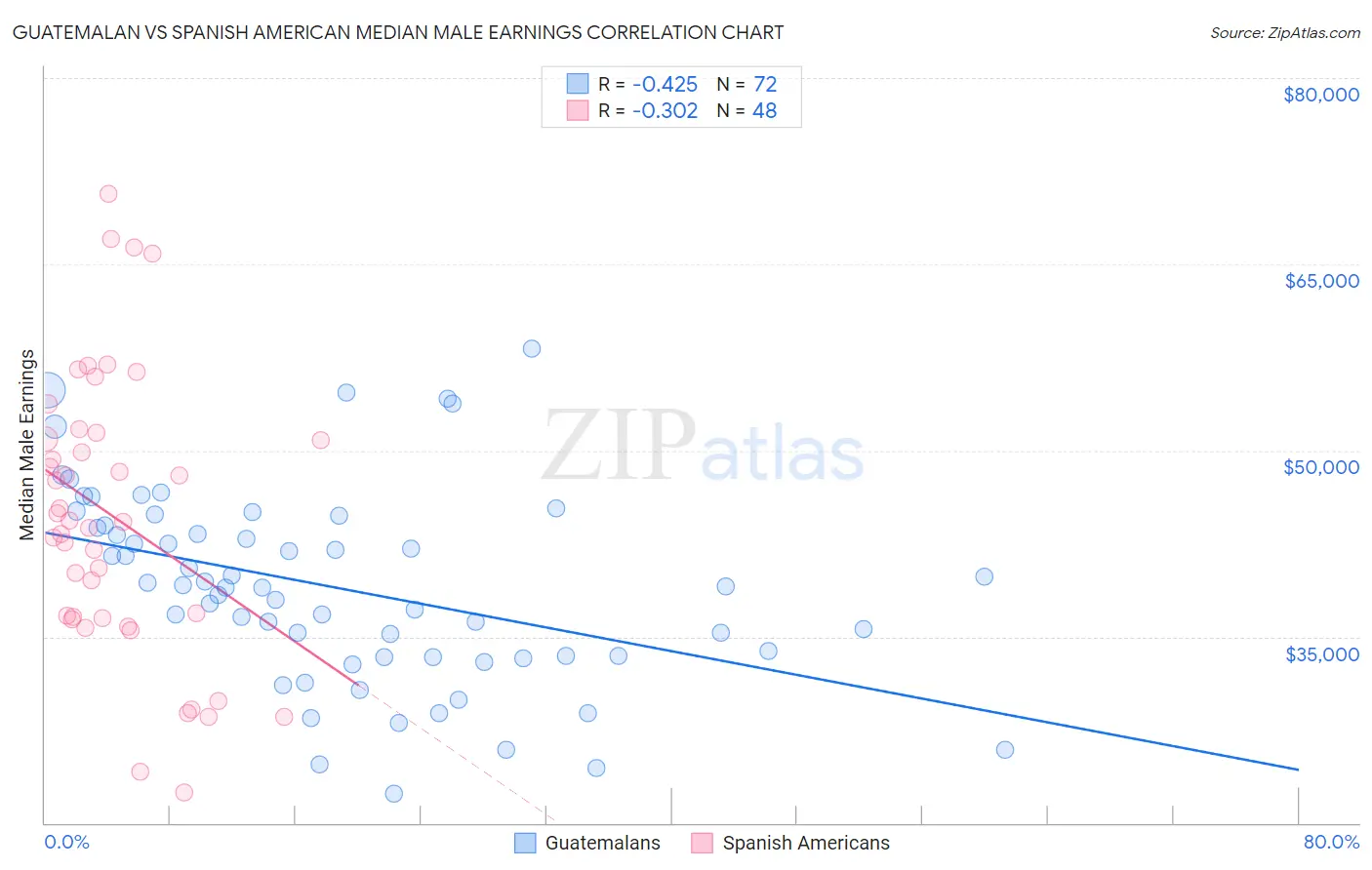Guatemalan vs Spanish American Median Male Earnings