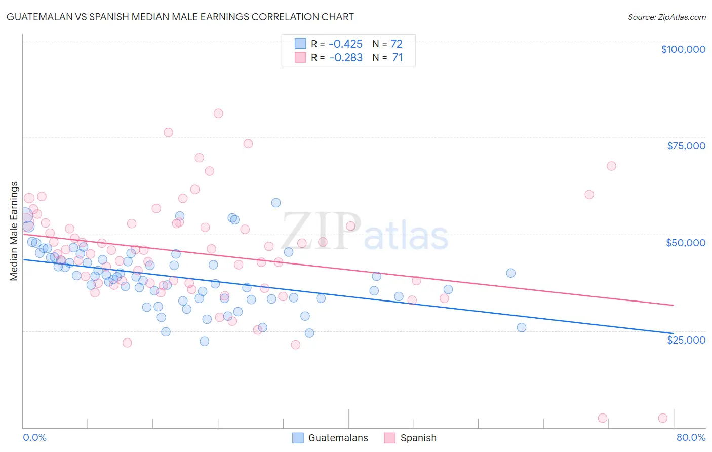Guatemalan vs Spanish Median Male Earnings