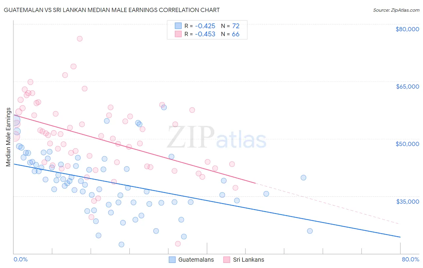 Guatemalan vs Sri Lankan Median Male Earnings