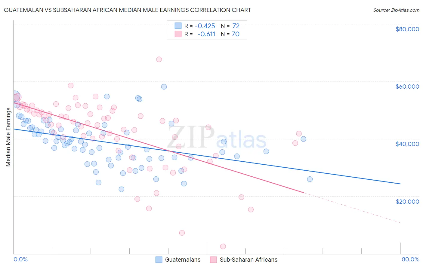 Guatemalan vs Subsaharan African Median Male Earnings