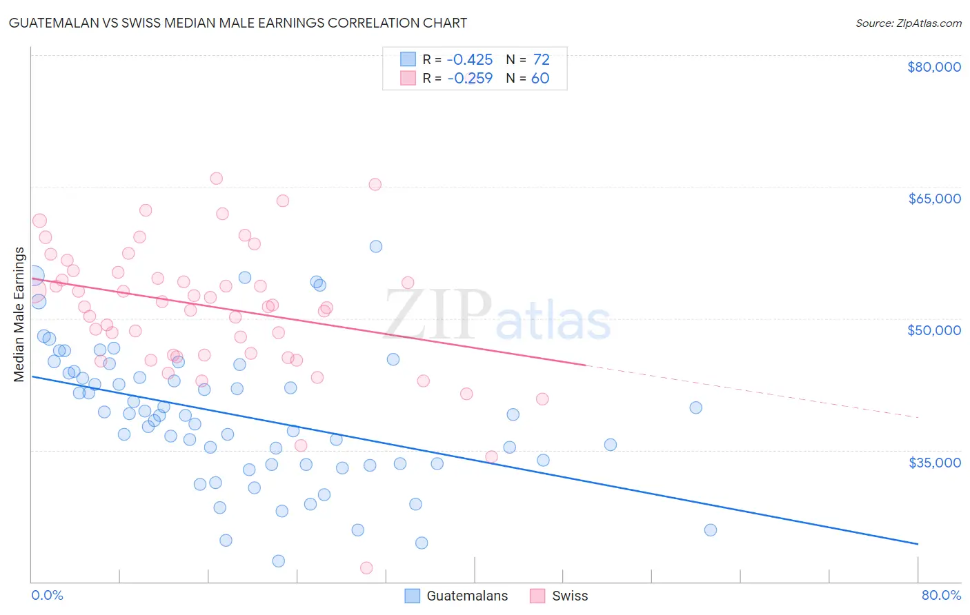 Guatemalan vs Swiss Median Male Earnings