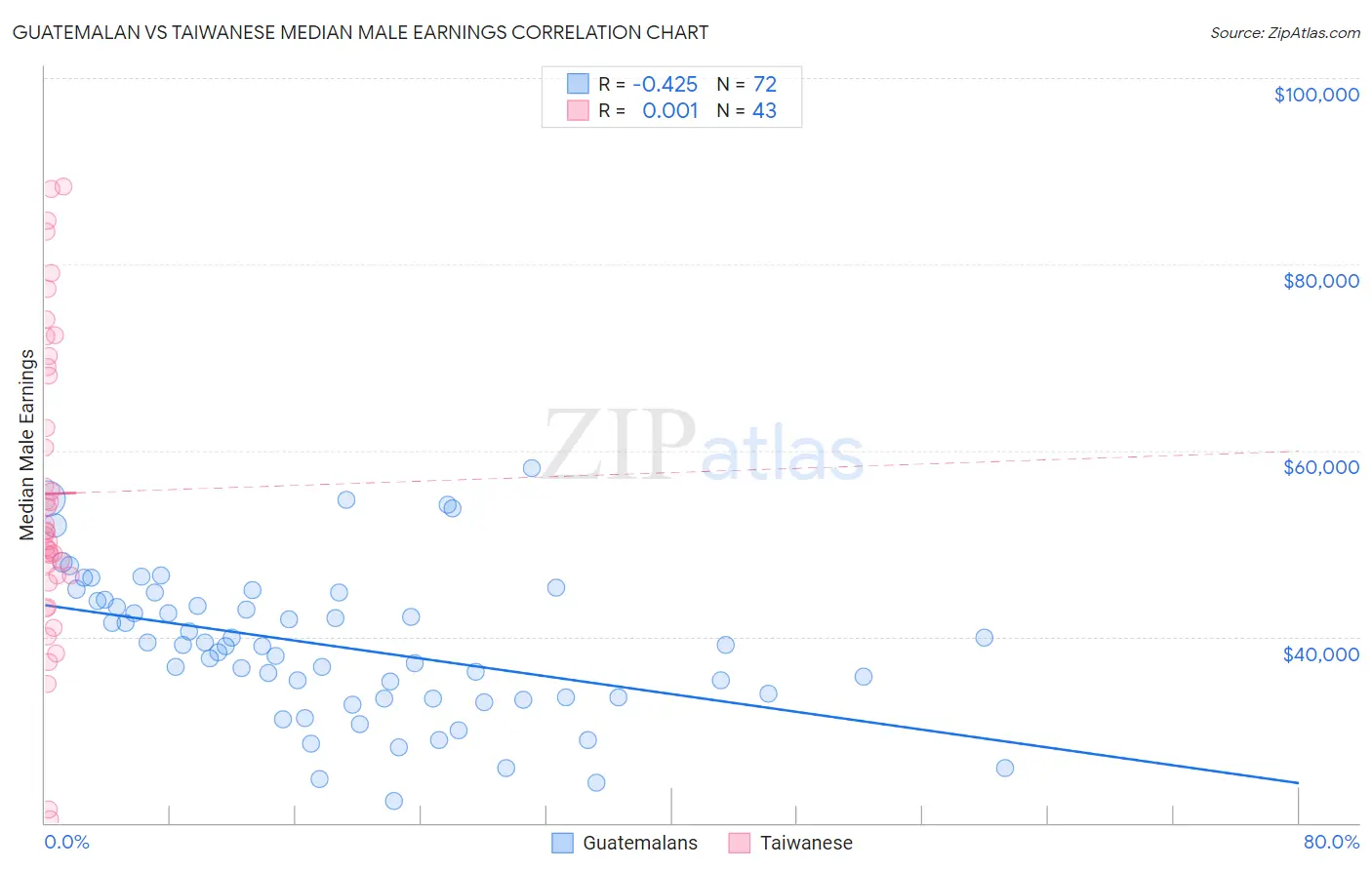 Guatemalan vs Taiwanese Median Male Earnings