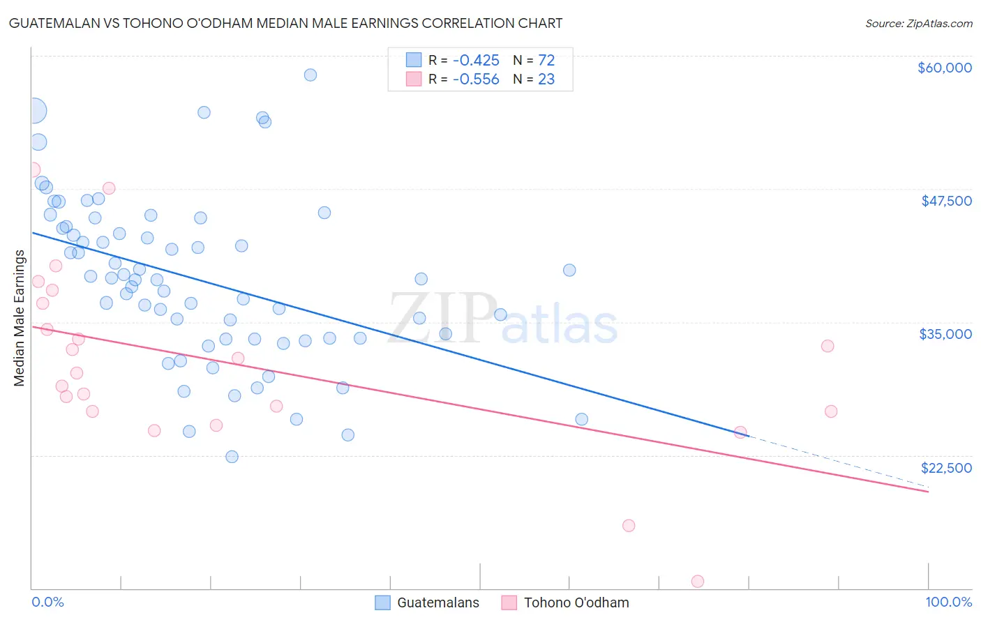 Guatemalan vs Tohono O'odham Median Male Earnings