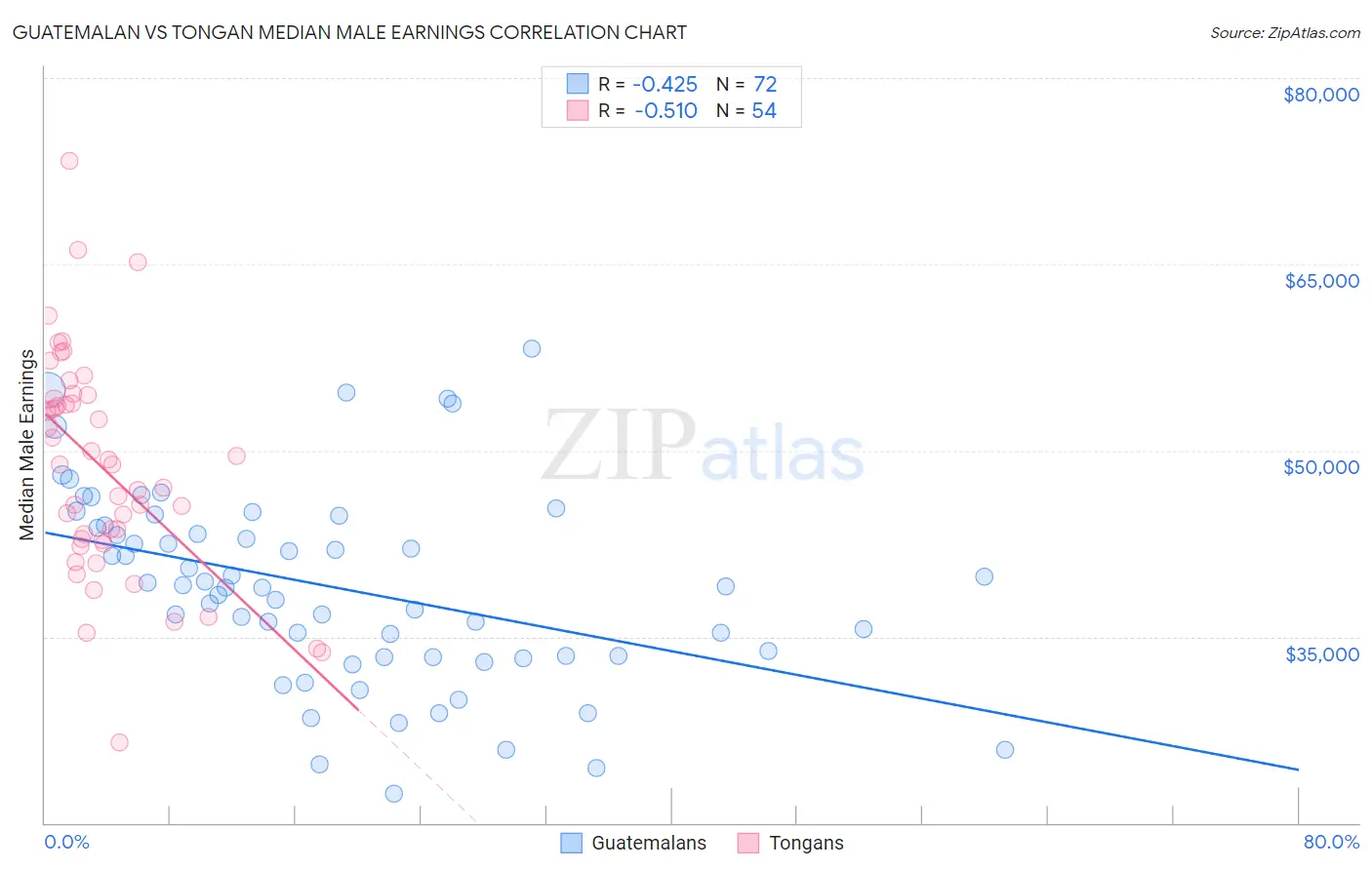 Guatemalan vs Tongan Median Male Earnings