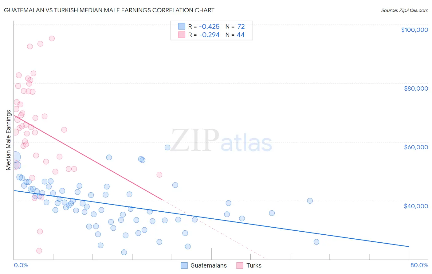 Guatemalan vs Turkish Median Male Earnings