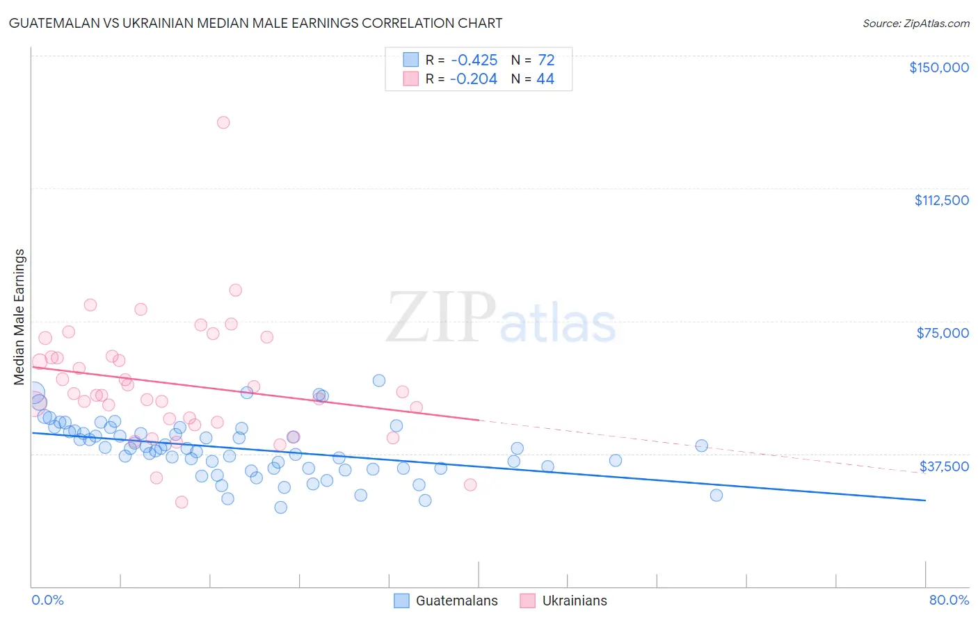Guatemalan vs Ukrainian Median Male Earnings