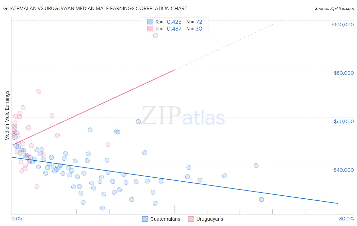 Guatemalan vs Uruguayan Median Male Earnings