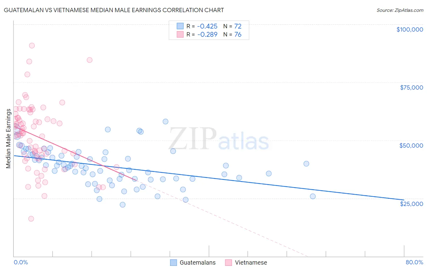 Guatemalan vs Vietnamese Median Male Earnings