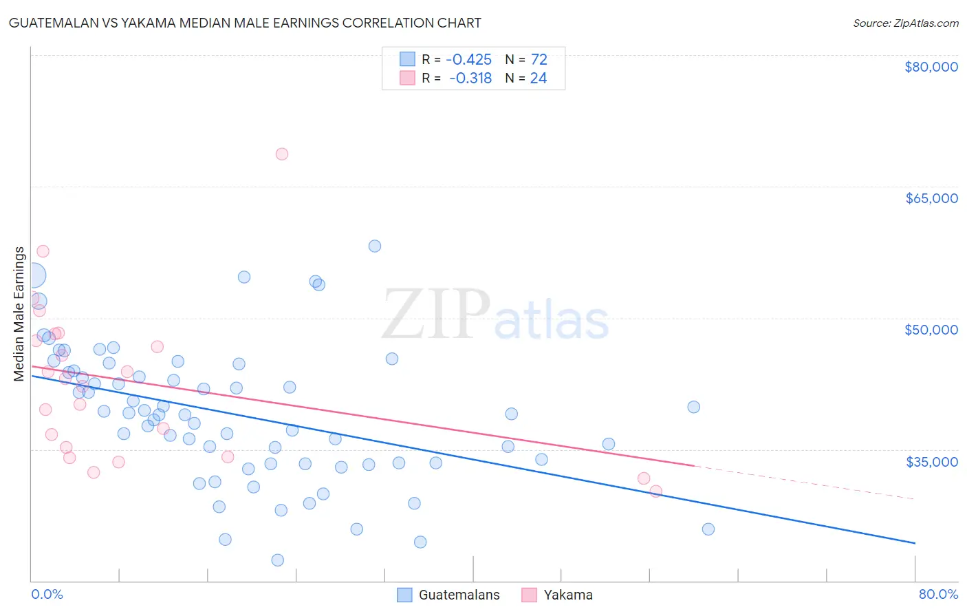 Guatemalan vs Yakama Median Male Earnings