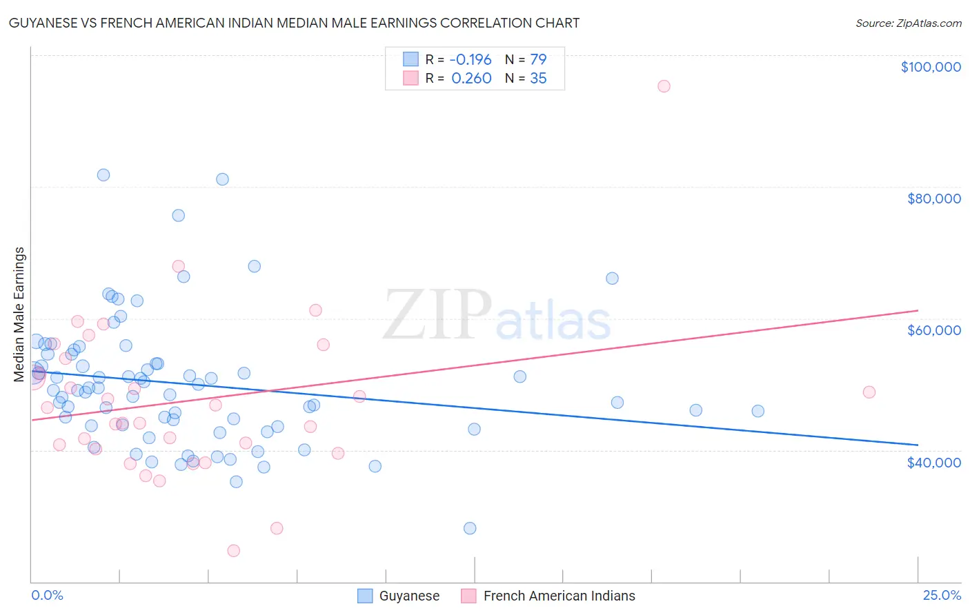 Guyanese vs French American Indian Median Male Earnings