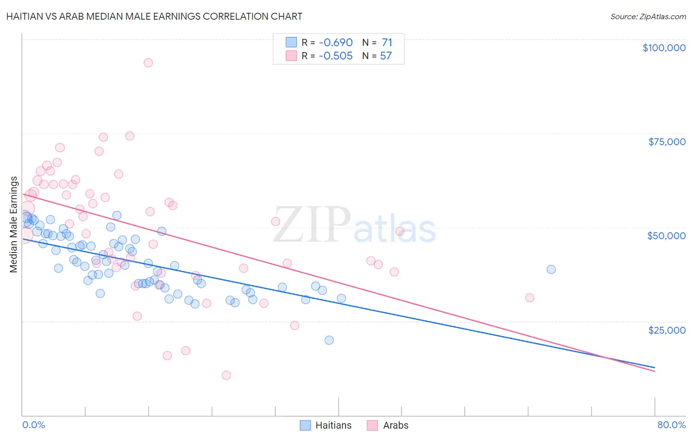 Haitian vs Arab Median Male Earnings