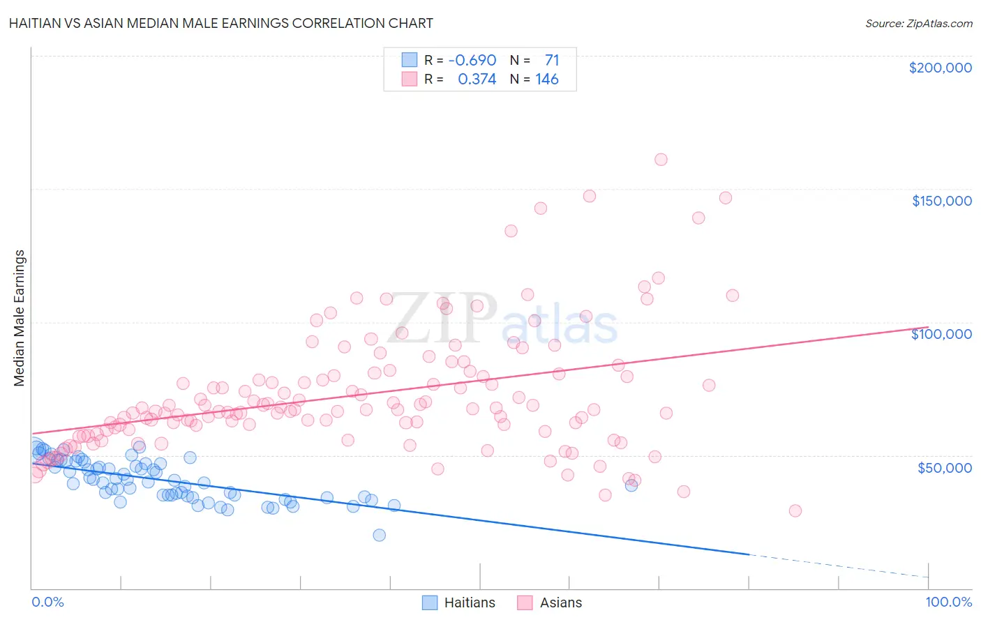 Haitian vs Asian Median Male Earnings