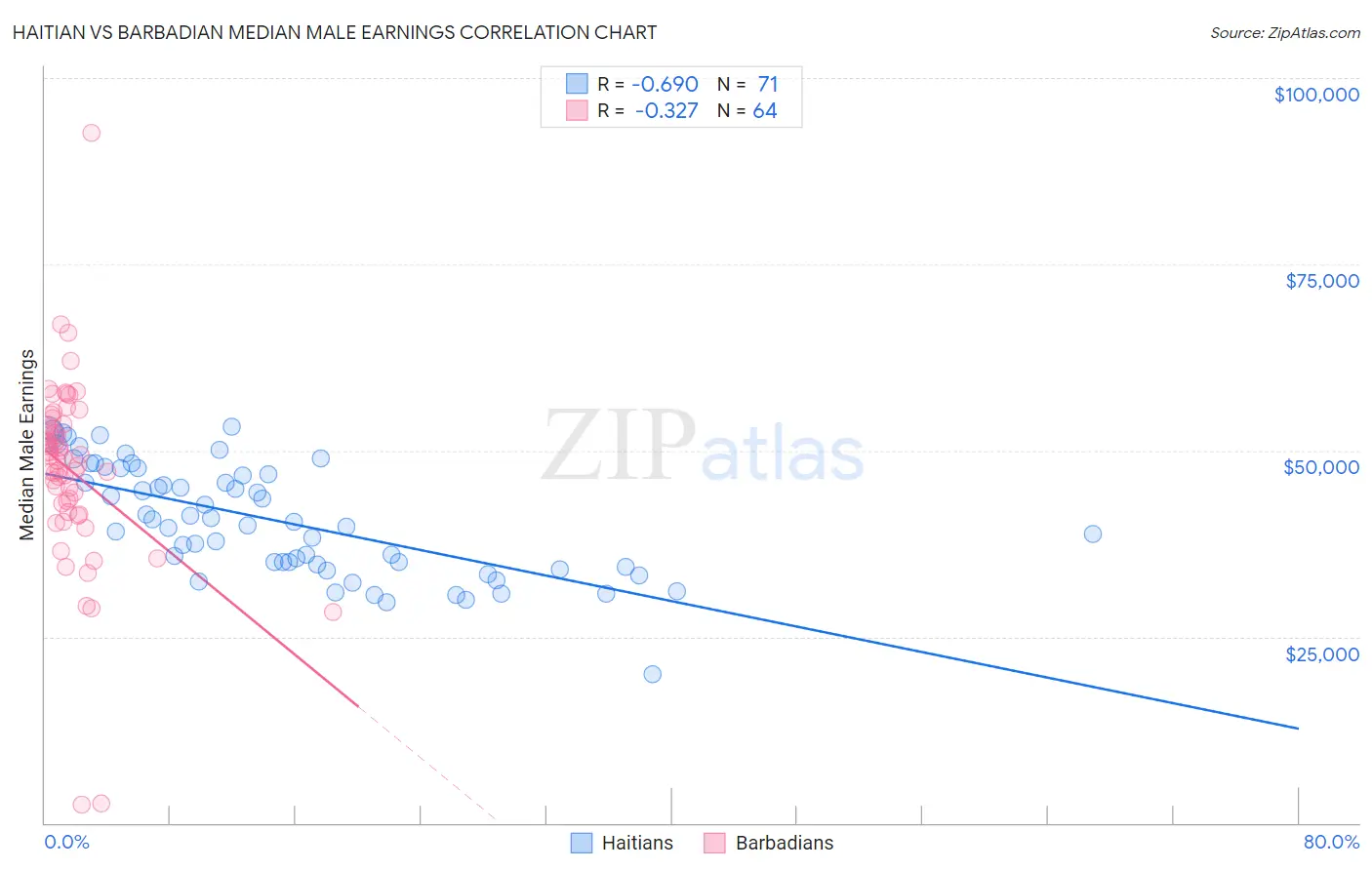 Haitian vs Barbadian Median Male Earnings