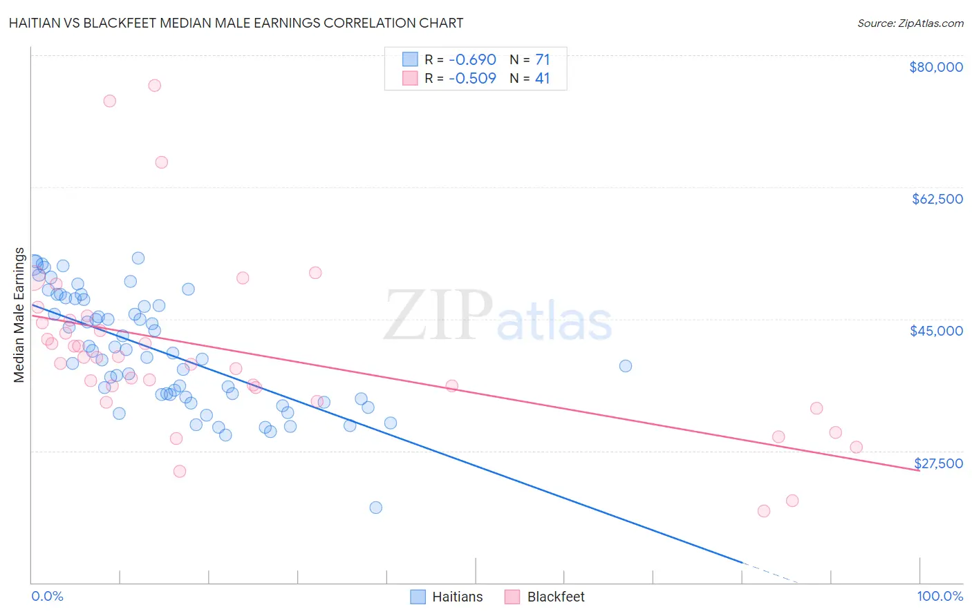 Haitian vs Blackfeet Median Male Earnings