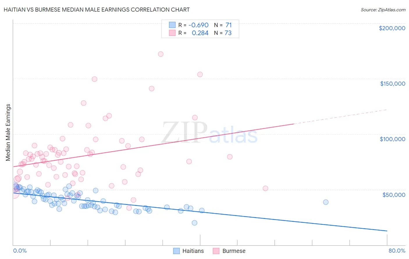 Haitian vs Burmese Median Male Earnings