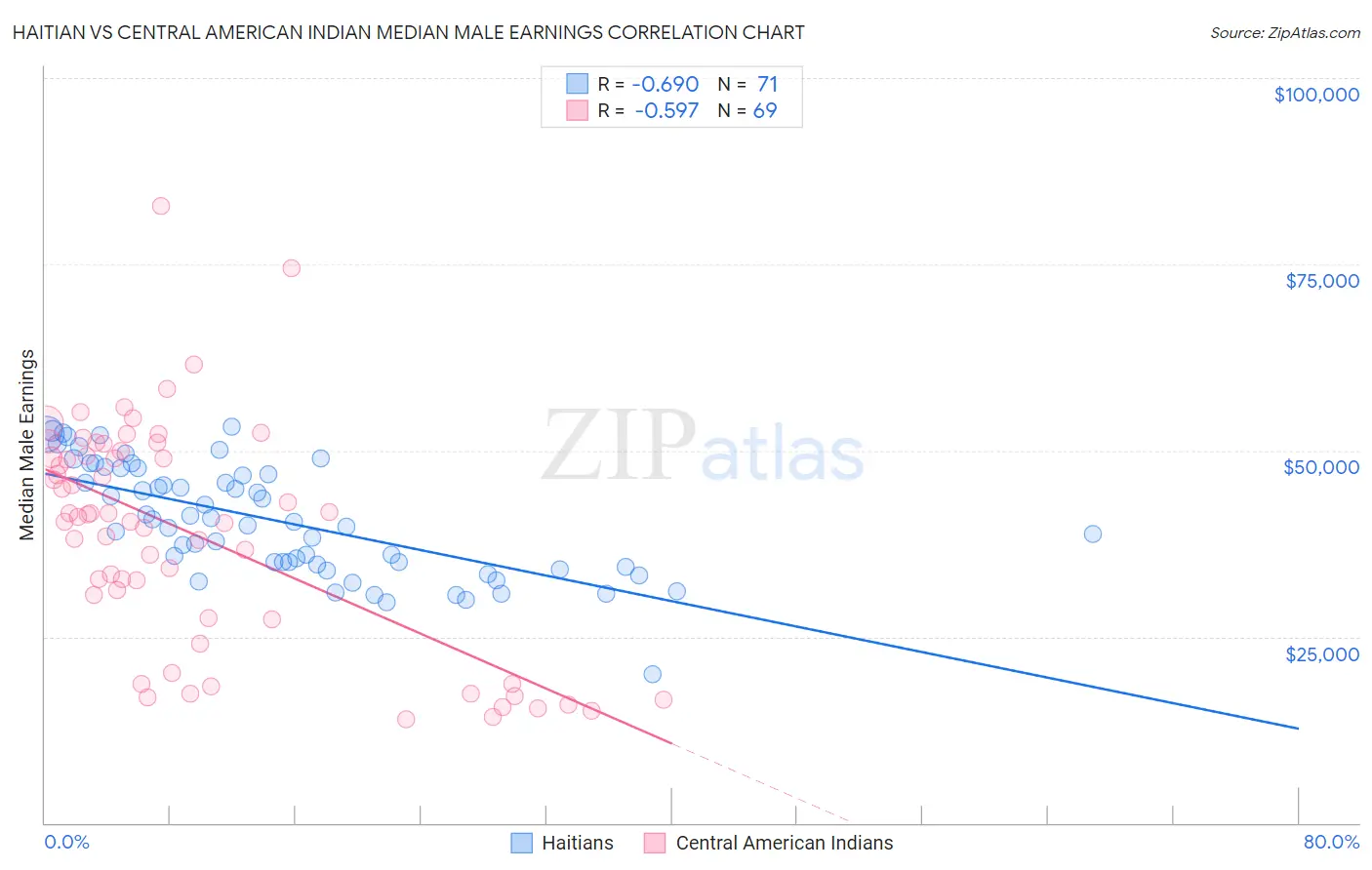 Haitian vs Central American Indian Median Male Earnings