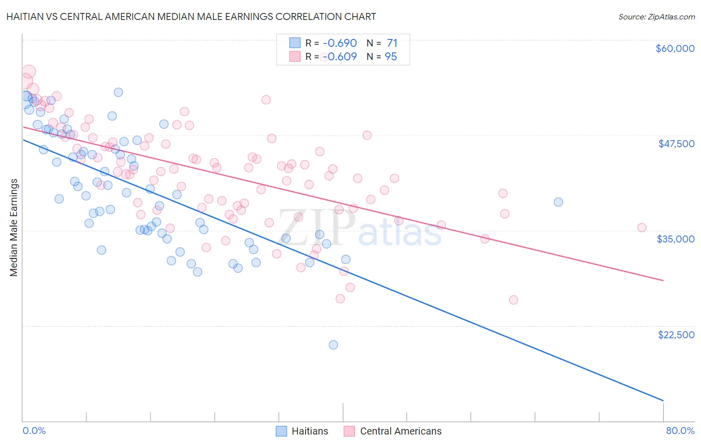 Haitian vs Central American Median Male Earnings