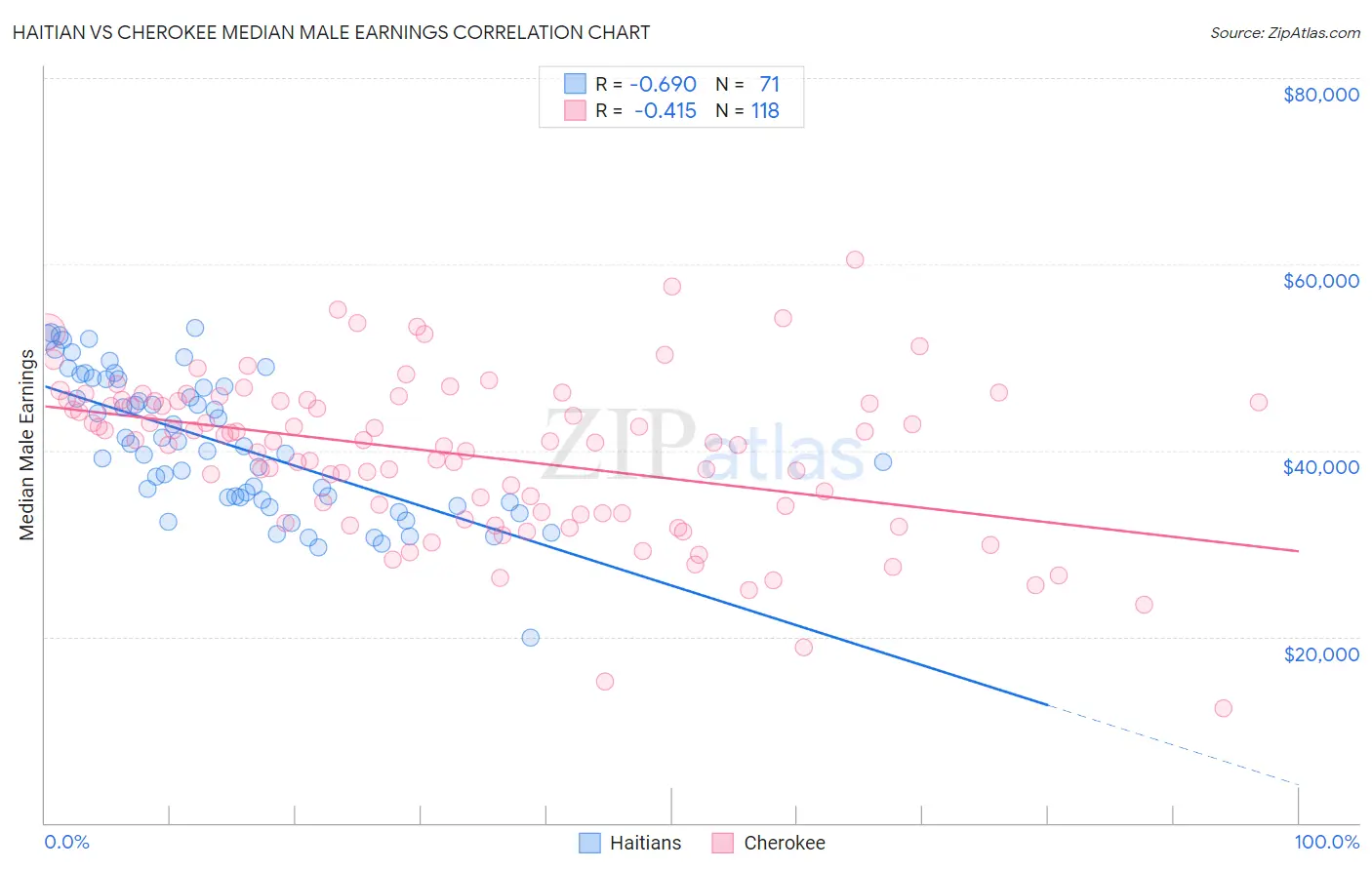 Haitian vs Cherokee Median Male Earnings