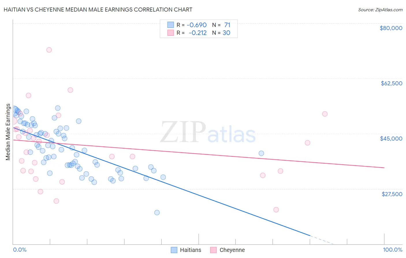 Haitian vs Cheyenne Median Male Earnings