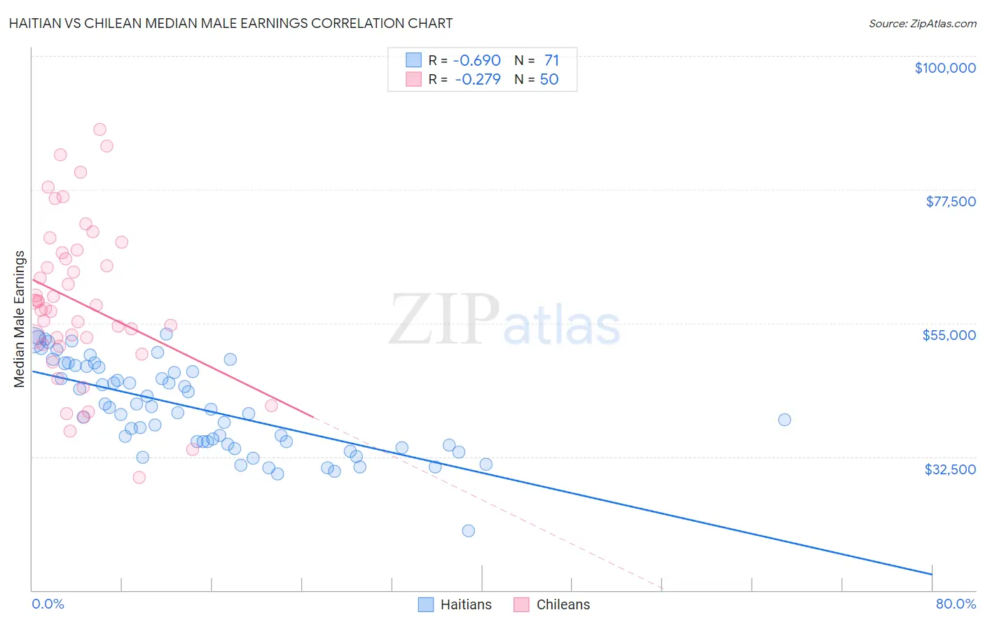 Haitian vs Chilean Median Male Earnings