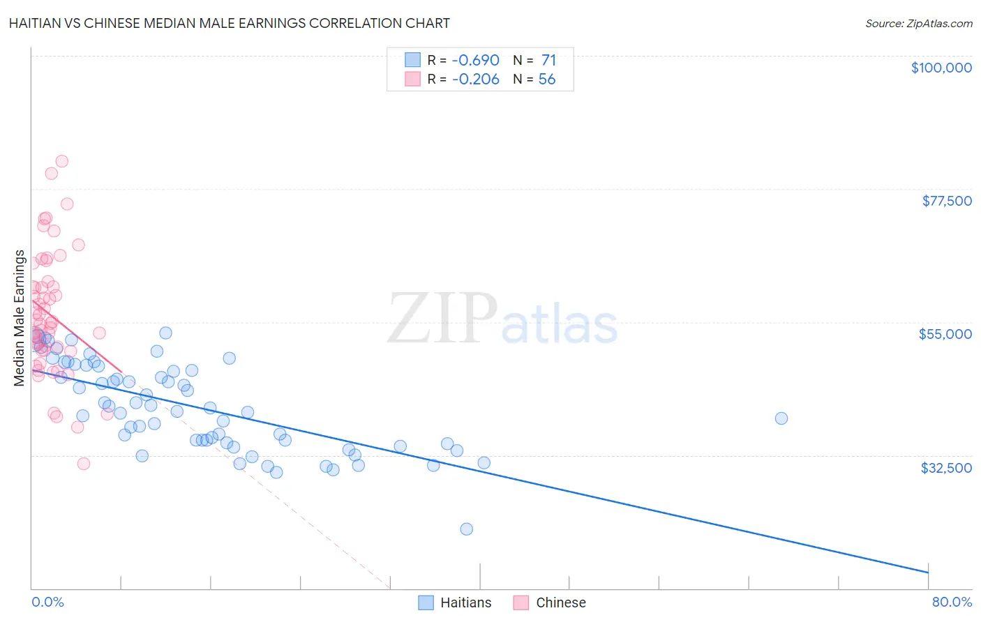 Haitian vs Chinese Median Male Earnings