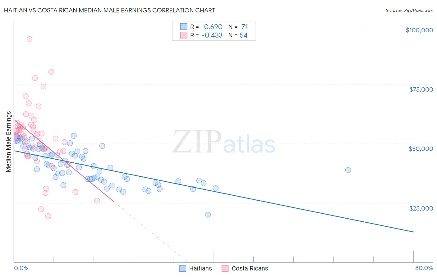 Haitian vs Costa Rican Median Male Earnings